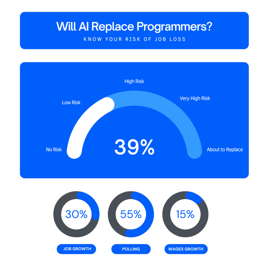 will ai replace programmers