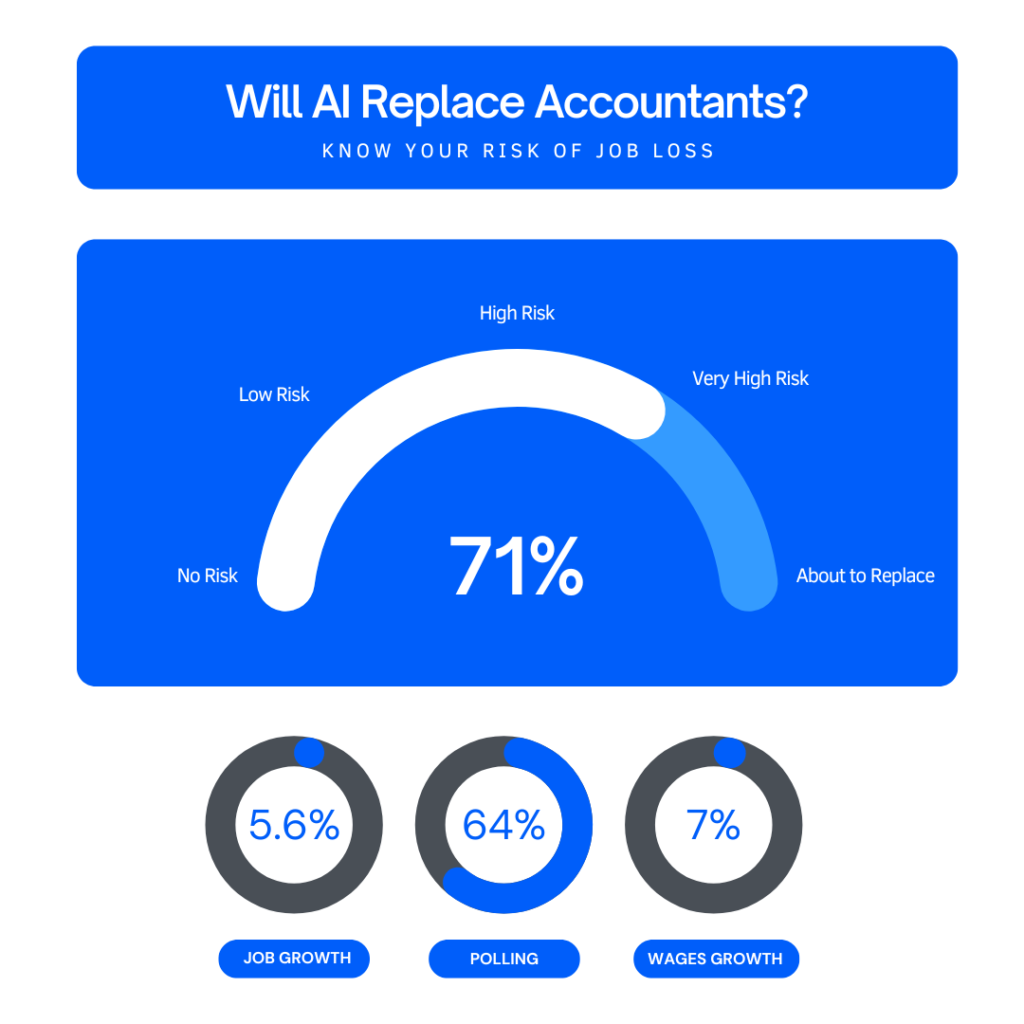 Will AI Replace Accountants