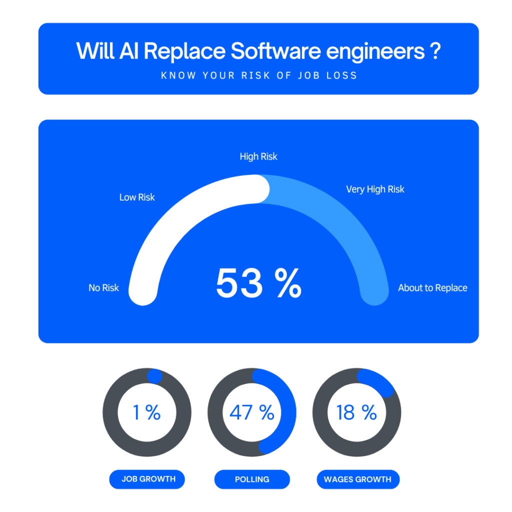 Will AI Replace Software Engineers