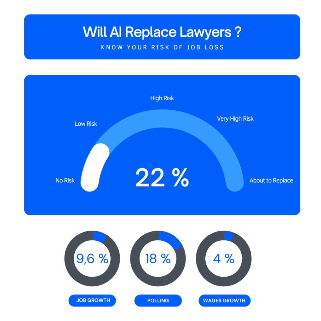 Will AI Replace Lawyers